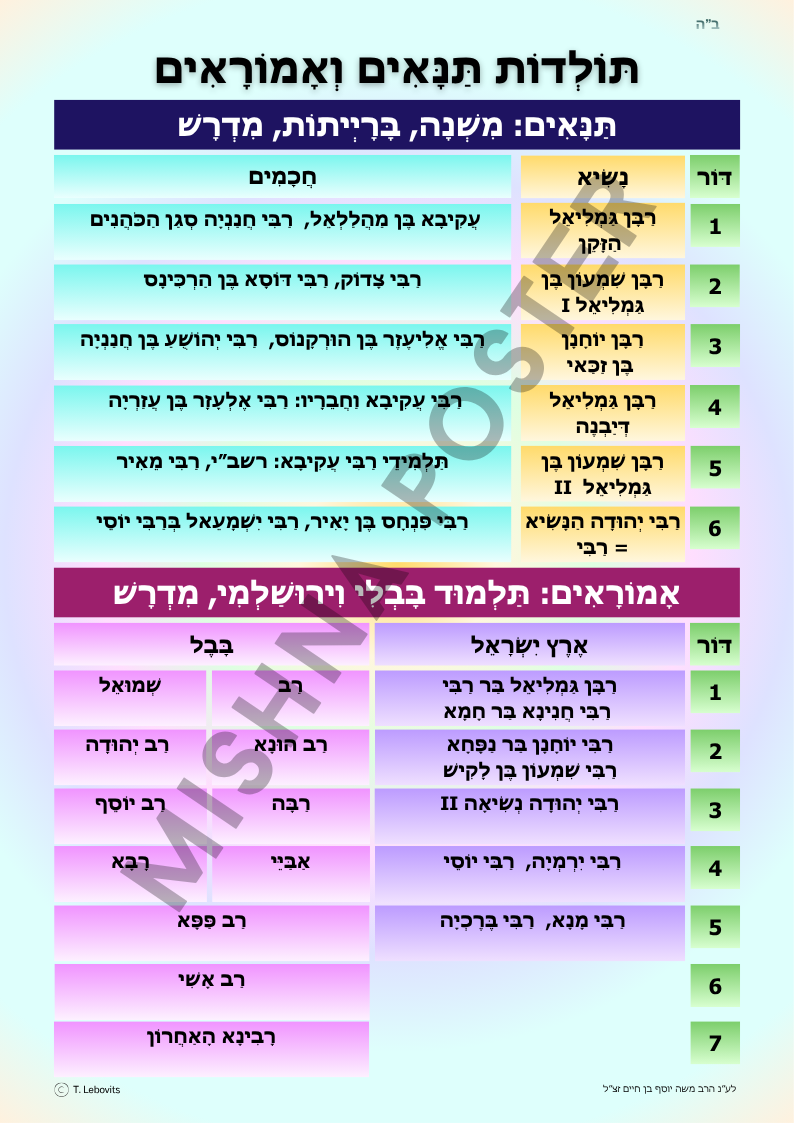 Generations of Tannaim & Amoraim Poster PDF